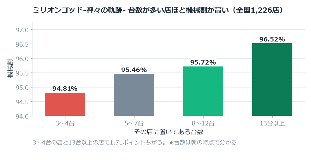 台数が多い店ほど高い。東京喰種・モンキーターンV・沖ドキ!BLACKでも同じ向き
