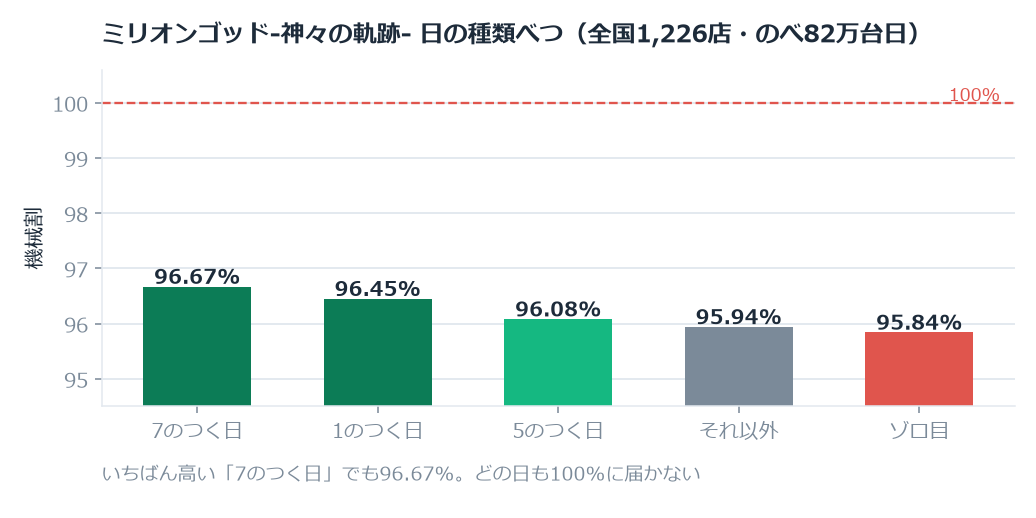 いちばん高い「7のつく日」でも96.67%。どの日も100%に届かない(約3か月半)