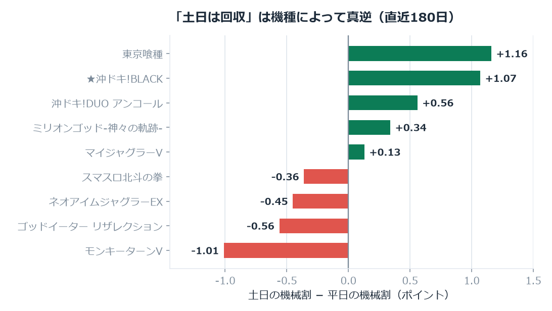 同じ土日でも、上がる機種と下がる機種にはっきり分かれる（直近180日）
