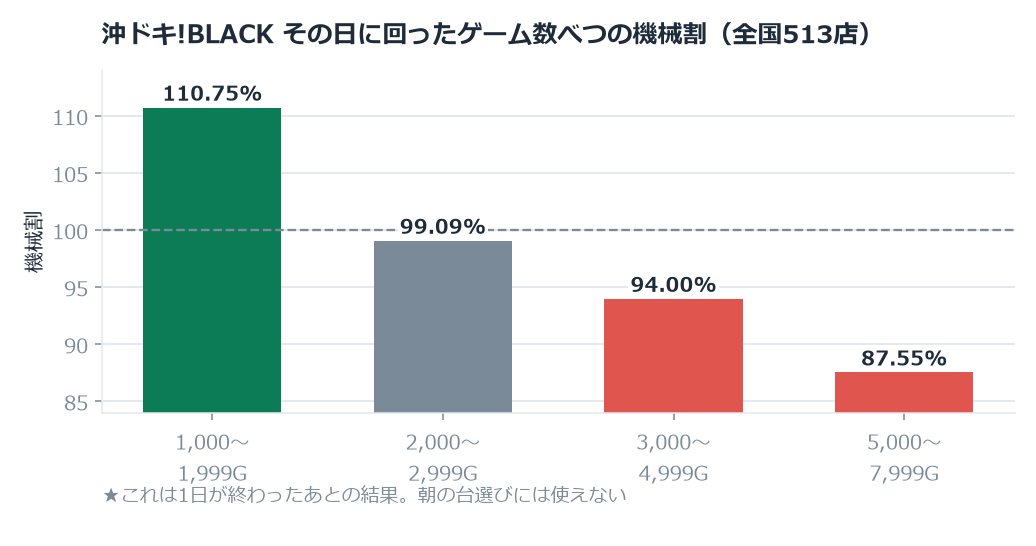 ★結果が先でゲーム数が後。1日が終わらないと分からないので朝には使えない