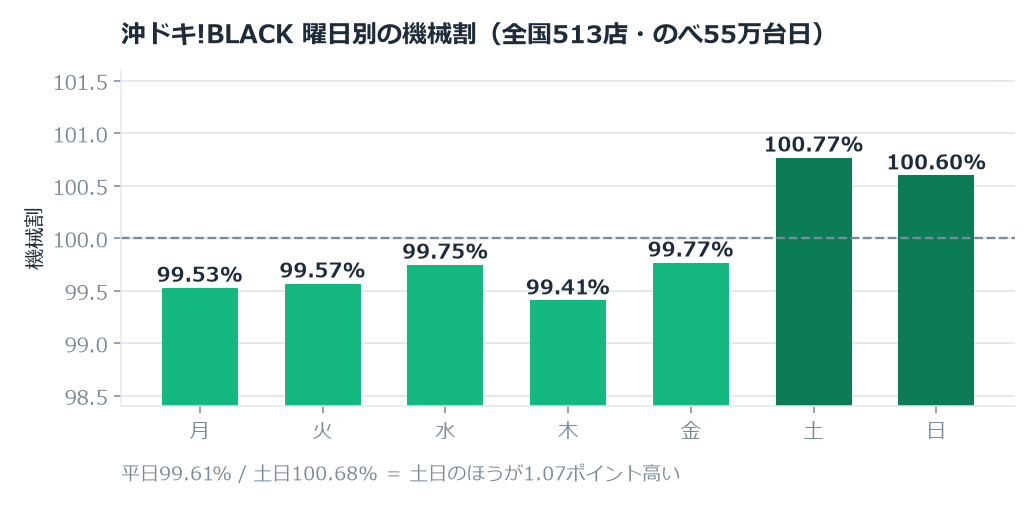 土曜100.77%・日曜100.60%。平日はどれも100%に届かない（直近180日）